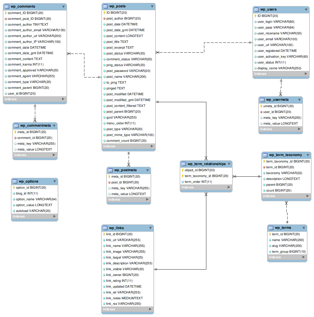 Wordpress Database diagram