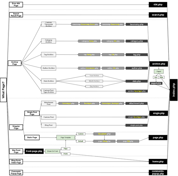 Ejemplo Gráfico de la Estructura de la Jerarquía de las Plantilla de Wordpress
