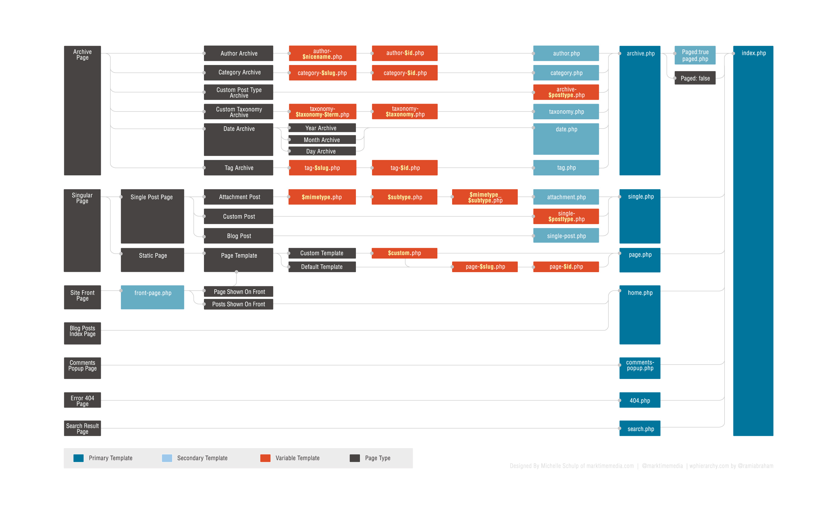 Hierarchy Template For Word