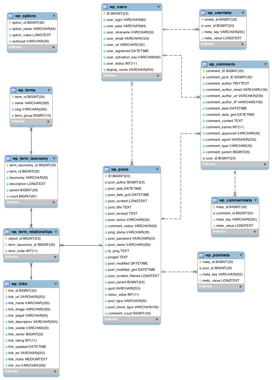 WordPress database graphical view