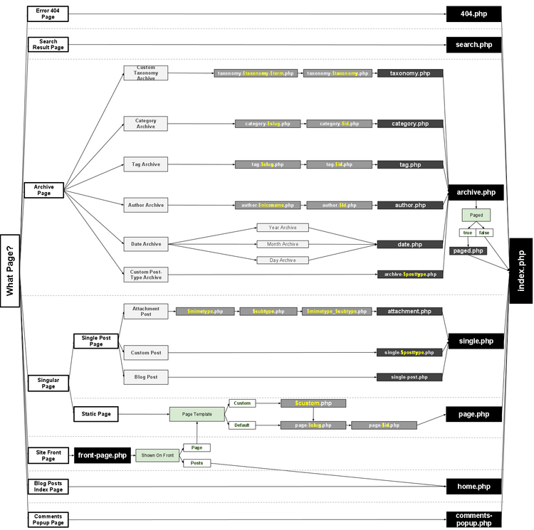 Graphic Example of the WordPress Template Hierarchy Structure