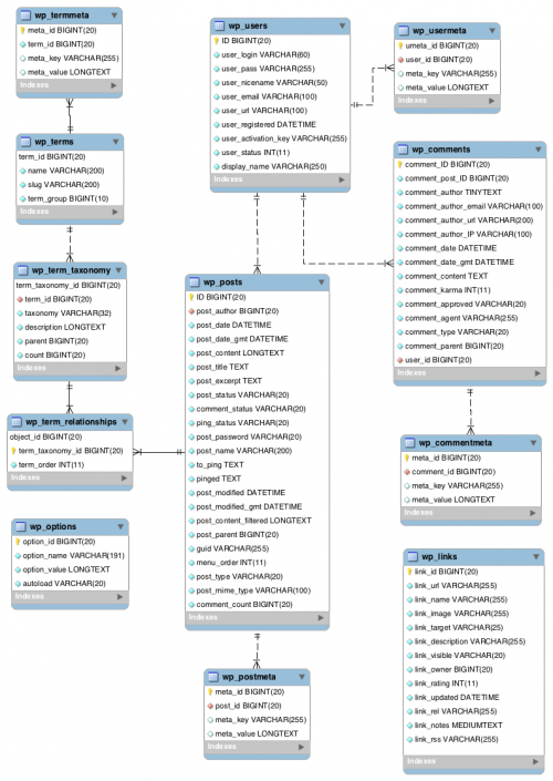 Database Description Wordpress Codex