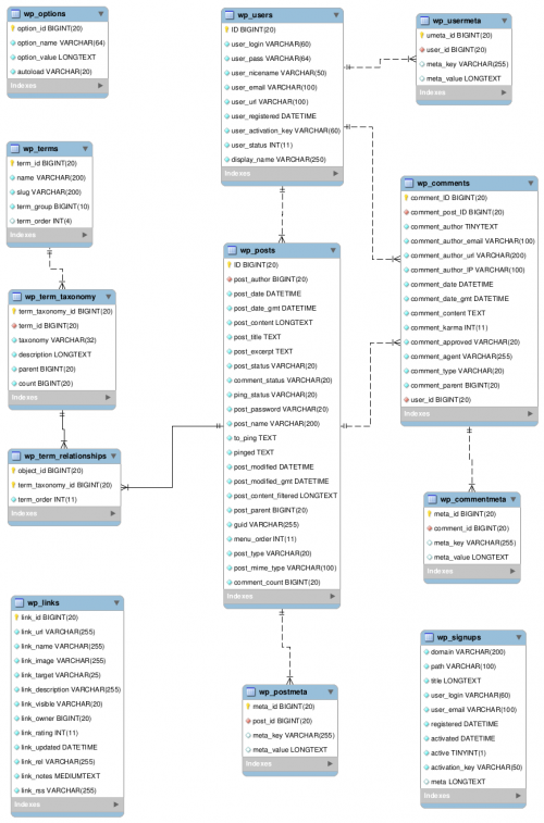 Database Description « WordPress Codex